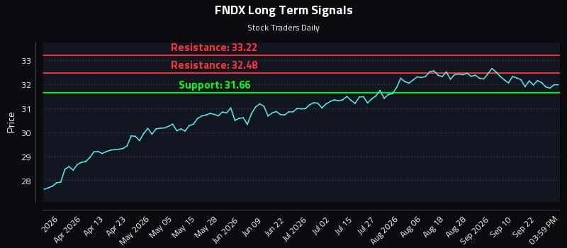 FNDX