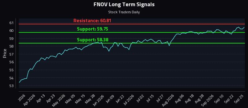 FNOV Long Term Analysis for September 26 2026 FNOV Long Term Analysis for September 26 2026