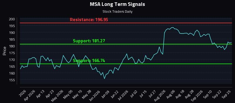 MSA Long Term Analysis for September 26 2026 MSA Long Term Analysis for September 26 2026