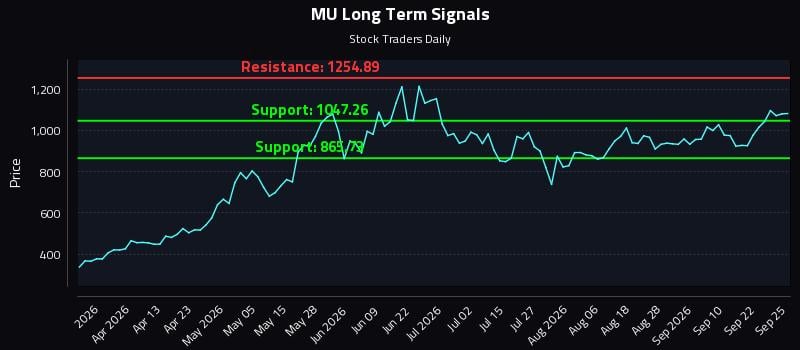 MU Long Term Analysis for September 26 2026 MU Long Term Analysis for September 26 2026