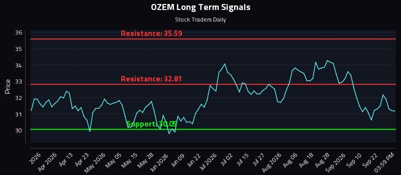OZEM Long Term Analysis for September 26 2026 OZEM Long Term Analysis for September 26 2026