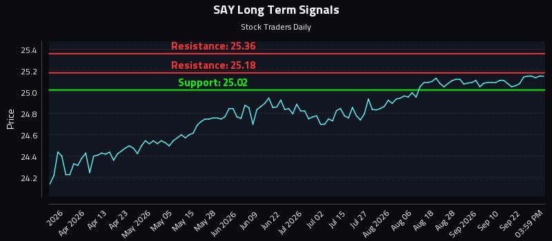 SAY Long Term Analysis for September 26 2026 SAY Long Term Analysis for September 26 2026
