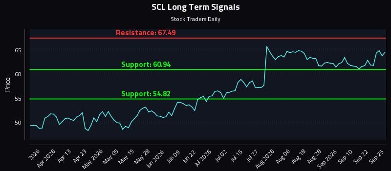 SCL Long Term Analysis for September 26 2026 SCL Long Term Analysis for September 26 2026