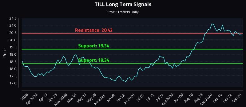 TILL Long Term Analysis for September 26 2026