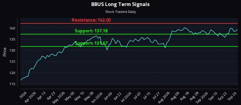 BBUS Long Term Analysis for September 26 2026 BBUS Long Term Analysis for September 26 2026