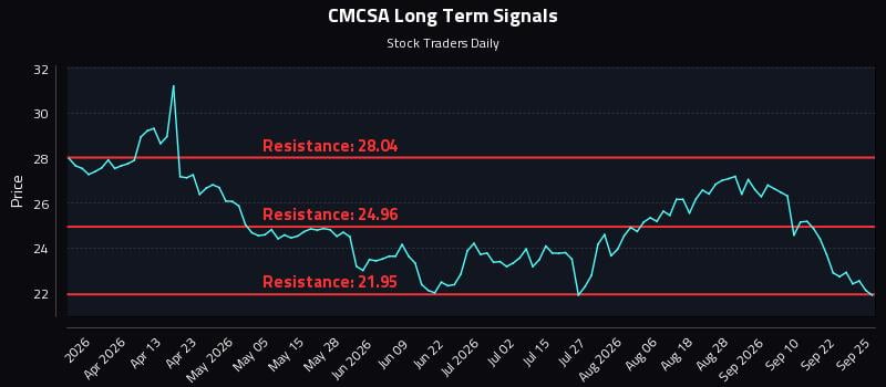 CMCSA Long Term Analysis for September 26 2026 CMCSA Long Term Analysis for September 26 2026
