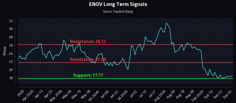 ENOV Long Term Analysis for September 26 2026 ENOV Long Term Analysis for September 26 2026
