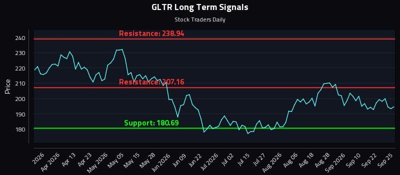 GLTR Long Term Analysis for September 26 2026 GLTR Long Term Analysis for September 26 2026