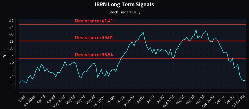 IBRN Long Term Analysis for September 26 2026 IBRN Long Term Analysis for September 26 2026