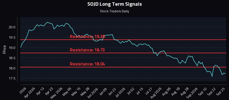 SOJD Long Term Analysis for September 26 2026 SOJD Long Term Analysis for September 26 2026