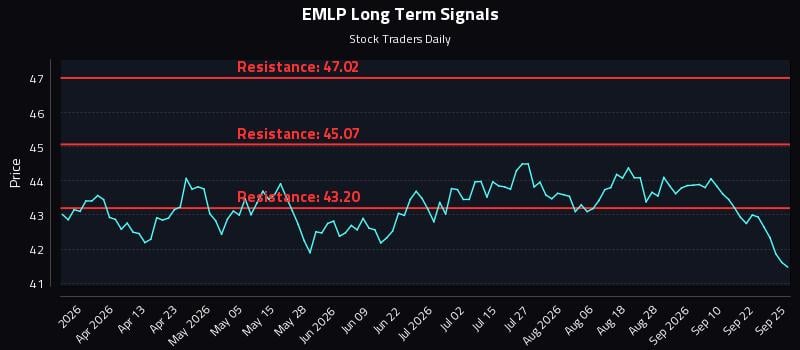 EMLP Long Term Analysis for September 26 2026 EMLP Long Term Analysis for September 26 2026