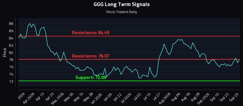 GGG Long Term Analysis for September 26 2026 GGG Long Term Analysis for September 26 2026