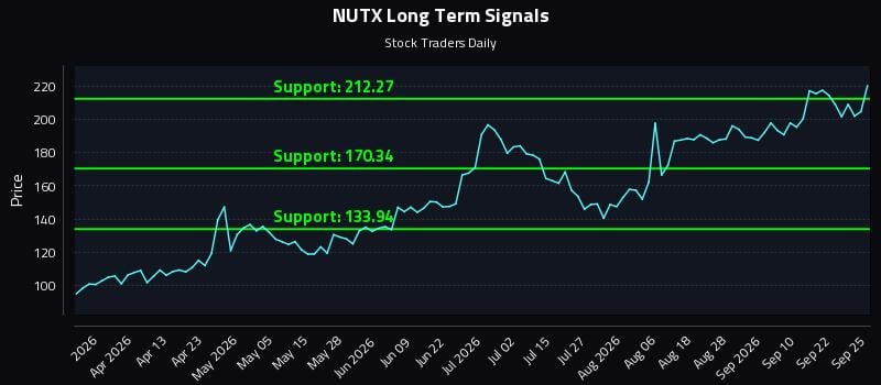 NUTX Long Term Analysis for September 26 2026 NUTX Long Term Analysis for September 26 2026