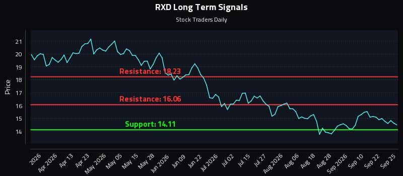RXD Long Term Analysis for September 26 2026 RXD Long Term Analysis for September 26 2026