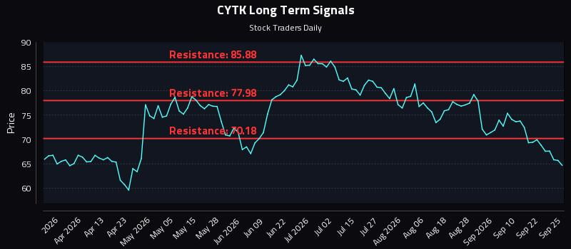 CYTK Long Term Analysis for September 26 2026 CYTK Long Term Analysis for September 26 2026