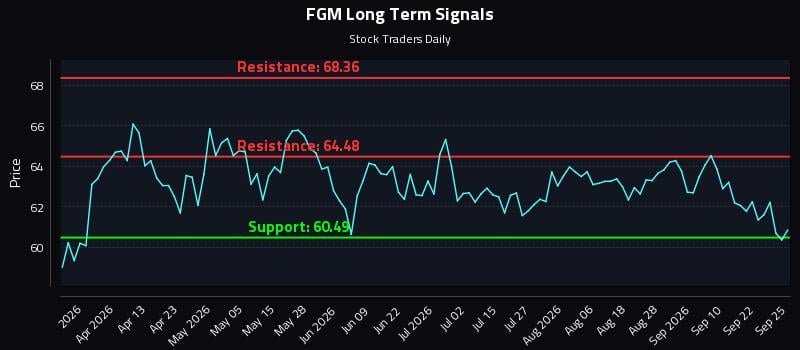 FGM Long Term Analysis for September 26 2026 FGM Long Term Analysis for September 26 2026