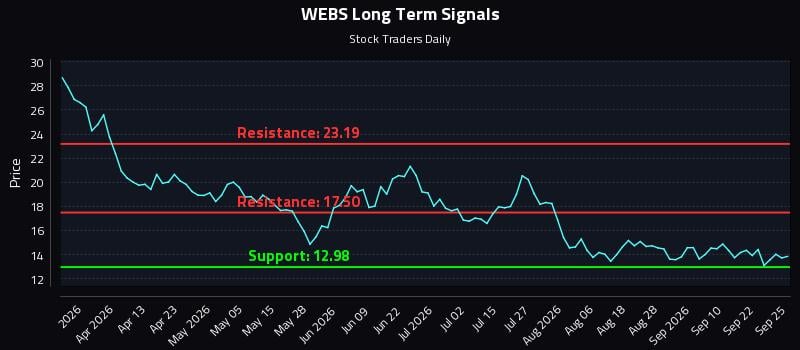 WEBS Long Term Analysis for September 26 2026