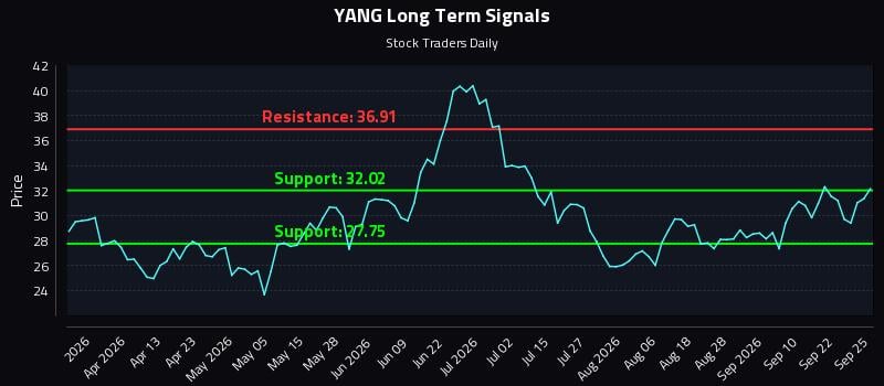 YANG Long Term Analysis for September 26 2026 YANG Long Term Analysis for September 26 2026