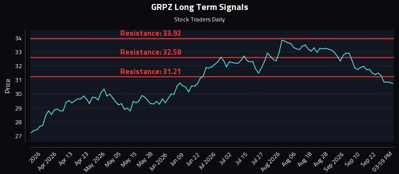 GRPZ Long Term Analysis for September 26 2026 GRPZ Long Term Analysis for September 26 2026