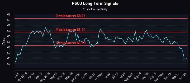 PSCU Long Term Analysis for September 26 2026 PSCU Long Term Analysis for September 26 2026