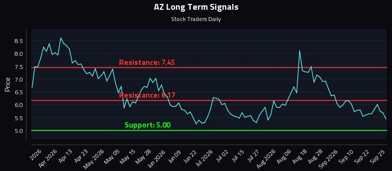 AZ Long Term Analysis for September 26 2026
