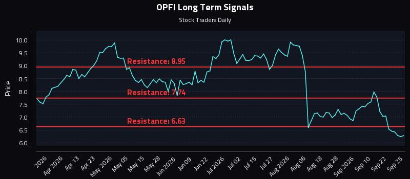 OPFI Long Term Analysis for September 26 2026 OPFI Long Term Analysis for September 26 2026