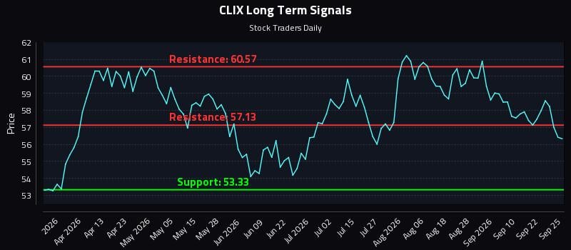CLIX Long Term Analysis for September 26 2026 CLIX Long Term Analysis for September 26 2026