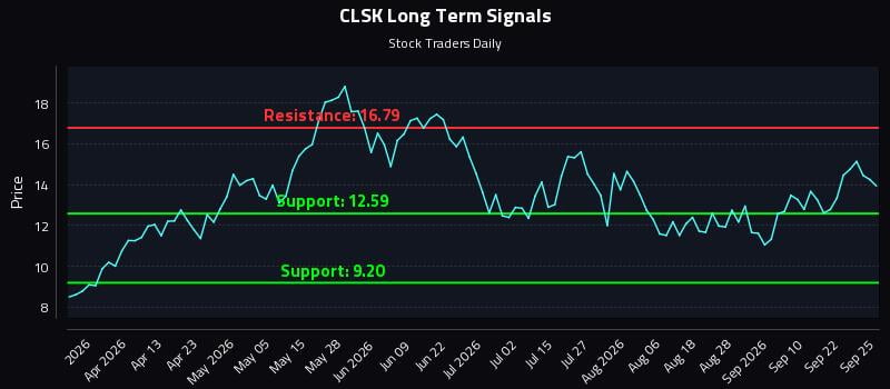 CLSK Long Term Analysis for September 26 2026 CLSK Long Term Analysis for September 26 2026