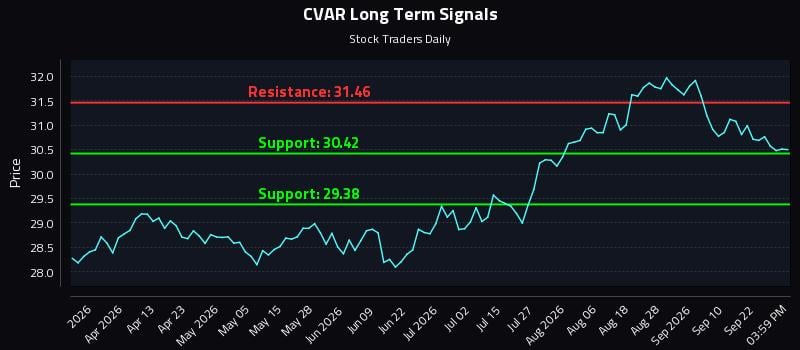 CVAR Long Term Analysis for September 26 2026 CVAR Long Term Analysis for September 26 2026