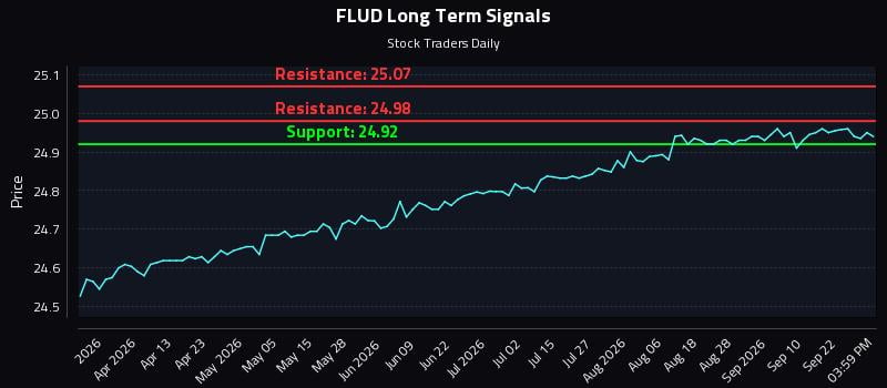FLUD Long Term Analysis for September 26 2026 FLUD Long Term Analysis for September 26 2026