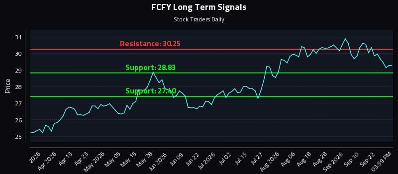 FCFY Long Term Analysis for September 26 2026 FCFY Long Term Analysis for September 26 2026