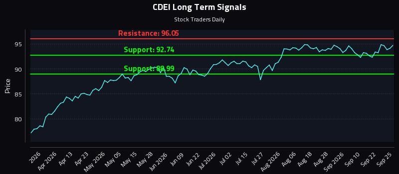 CDEI Long Term Analysis for September 26 2026 CDEI Long Term Analysis for September 26 2026