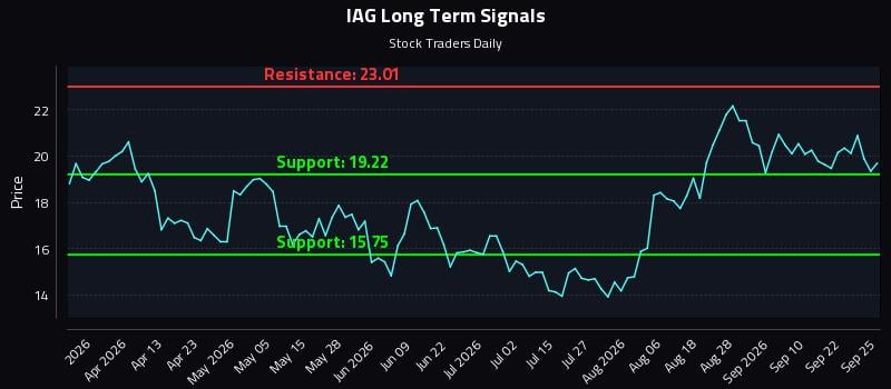 IAG Long Term Analysis for September 26 2026 IAG Long Term Analysis for September 26 2026