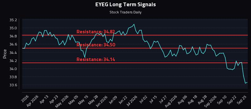 EYEG Long Term Analysis for September 26 2026 EYEG Long Term Analysis for September 26 2026