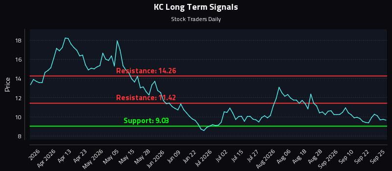 KC Long Term Analysis for September 26 2026