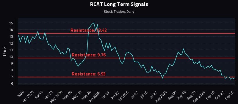 RCAT Long Term Analysis for September 26 2026
