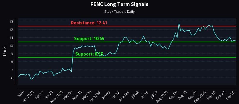 FENC Long Term Analysis for September 26 2026