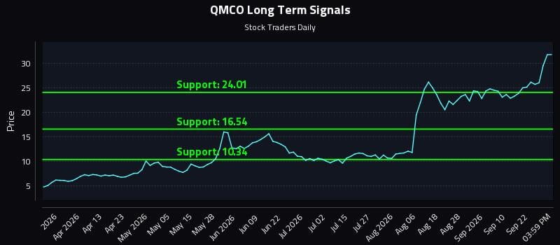 QMCO Long Term Analysis for September 26 2026