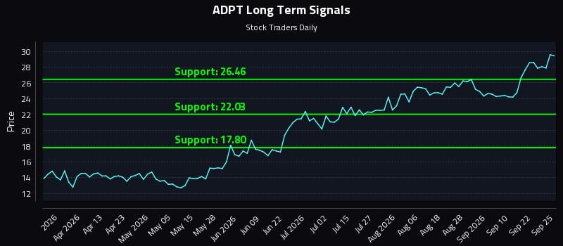 ADPT Long Term Analysis for September 26 2026 ADPT Long Term Analysis for September 26 2026