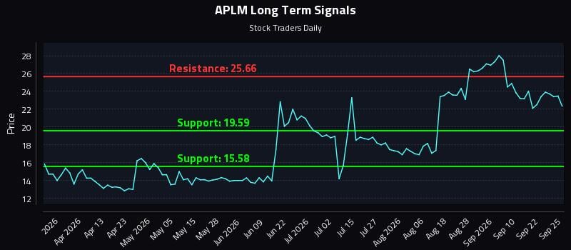 APLM Long Term Analysis for September 26 2026 APLM Long Term Analysis for September 26 2026