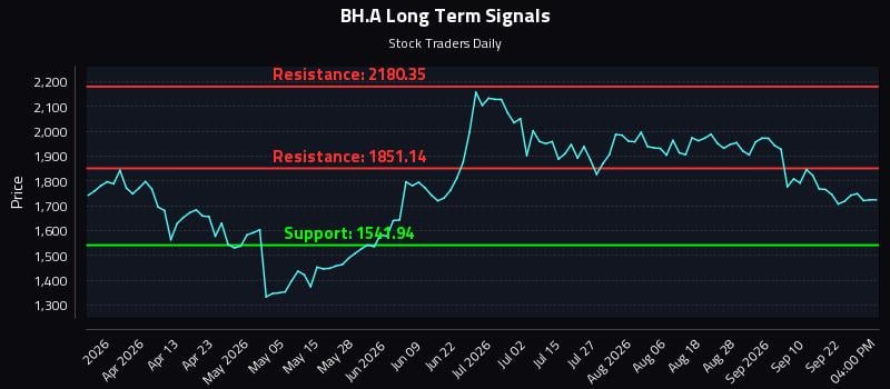 BH.A Long Term Analysis for September 26 2026 BH.A Long Term Analysis for September 26 2026