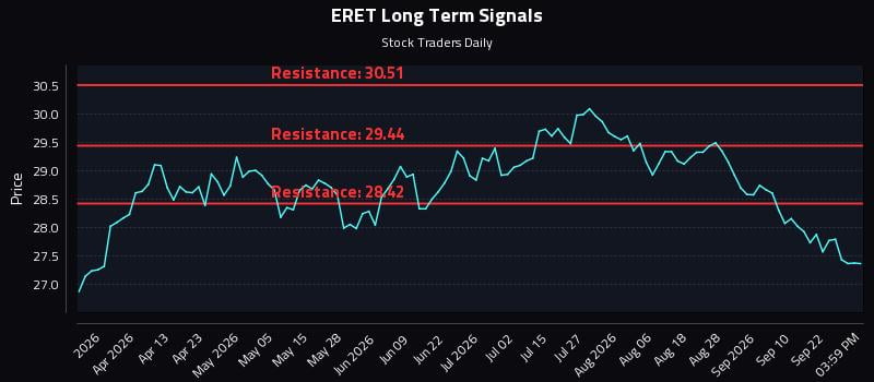 ERET Long Term Analysis for September 26 2026