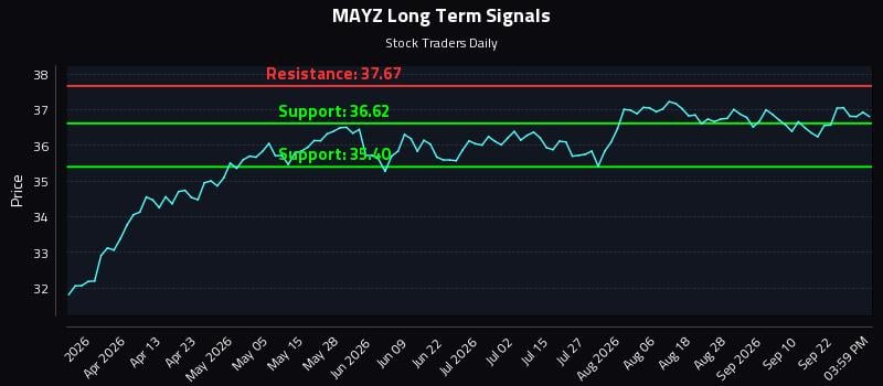 MAYZ Long Term Analysis for September 26 2026 MAYZ Long Term Analysis for September 26 2026
