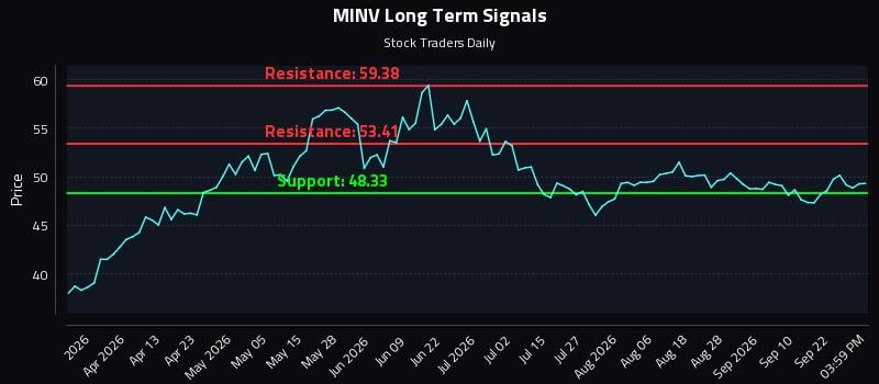 MINV Long Term Analysis for September 26 2026 MINV Long Term Analysis for September 26 2026