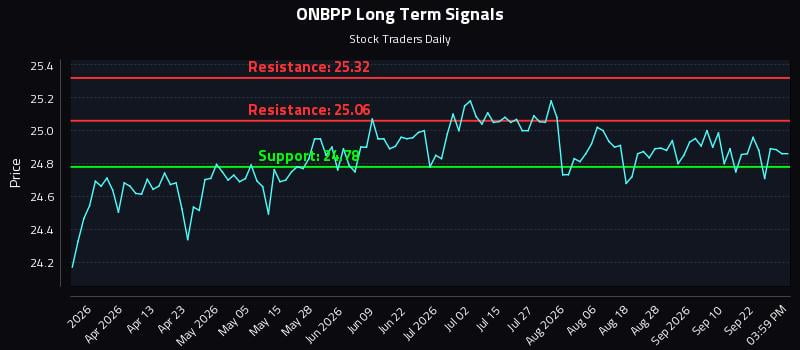 ONBPP Long Term Analysis for September 26 2026 ONBPP Long Term Analysis for September 26 2026