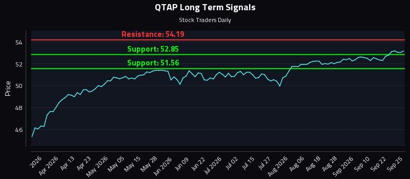 QTAP Long Term Analysis for September 26 2026 QTAP Long Term Analysis for September 26 2026