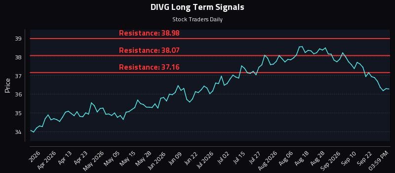 DIVG Long Term Analysis for September 26 2026 DIVG Long Term Analysis for September 26 2026