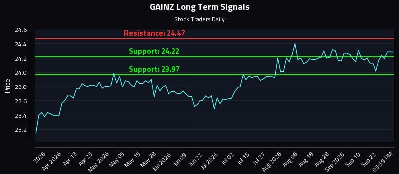 GAINZ Long Term Analysis for September 26 2026 GAINZ Long Term Analysis for September 26 2026