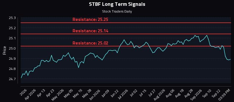 STBF Long Term Analysis for September 26 2026 STBF Long Term Analysis for September 26 2026