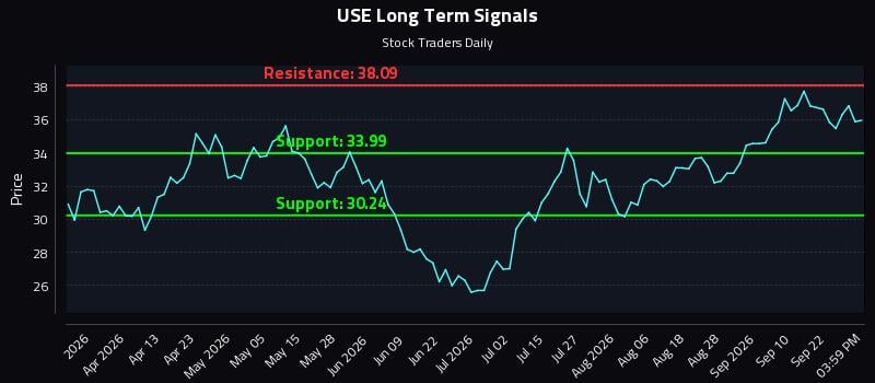 USE Long Term Analysis for September 26 2026 USE Long Term Analysis for September 26 2026